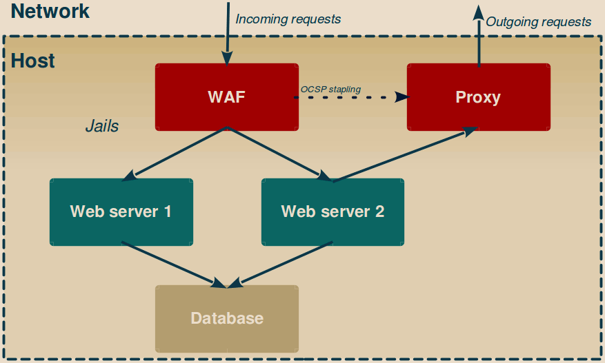 Webserver with jail segregation