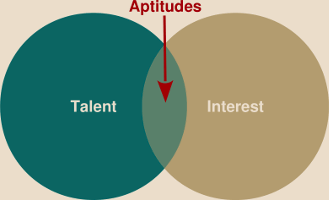 Aptitudes: the union of talents and interests