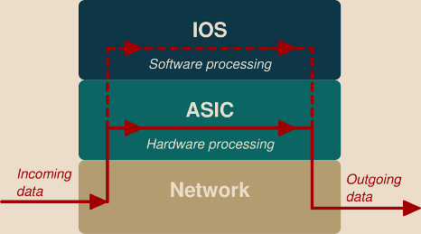 Cisco IOS-based devices stacks