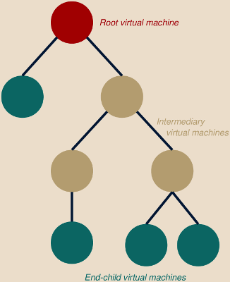 Virtual machines tree