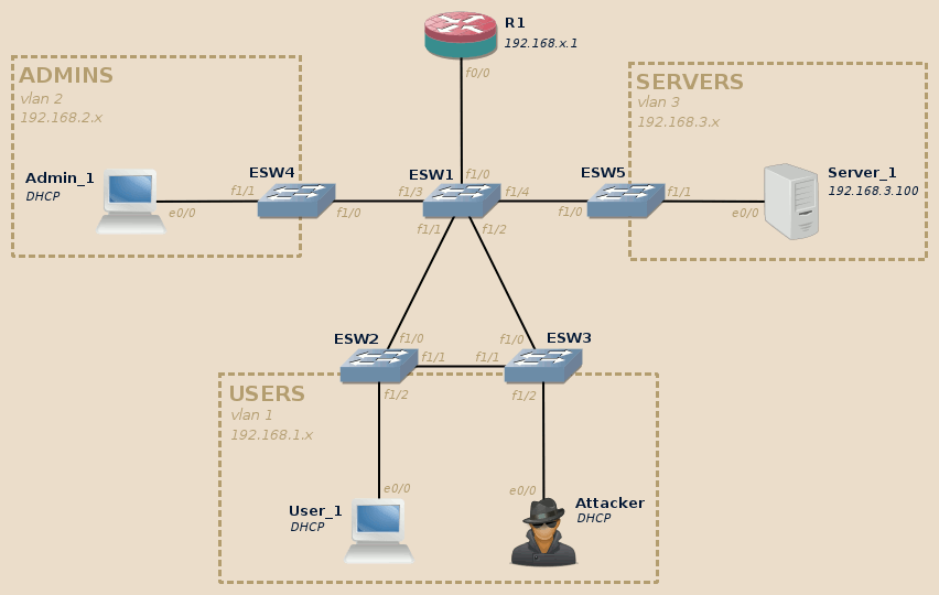 Layer 2 exploitation lab topology