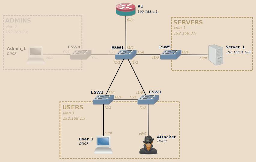 STP lab topology