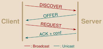 Typical DHCP exchange