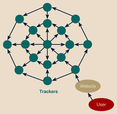 Trackers information sharing and cookies syncing